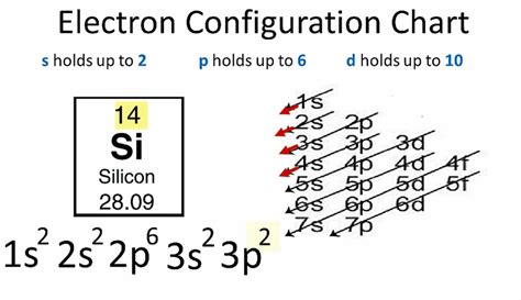 find the electron configuration si|2.4 Electron Configurations .